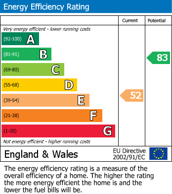 Energy Performance Certificate for Brown Edge Road, Buxton