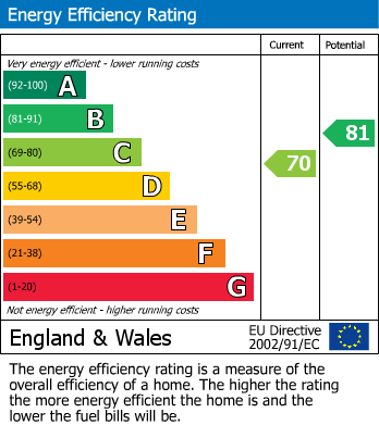 Energy Performance Certificate for Dolby Road, Buxton