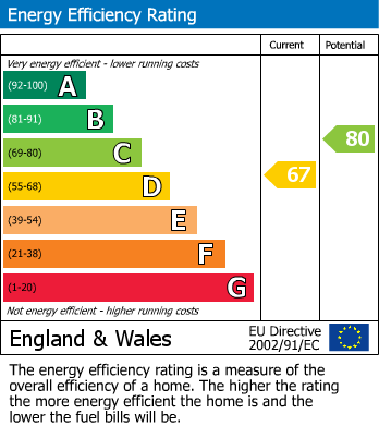 Energy Performance Certificate for Lathkil Grove, Buxton