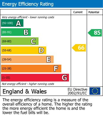 Energy Performance Certificate for Dale Road, Buxton