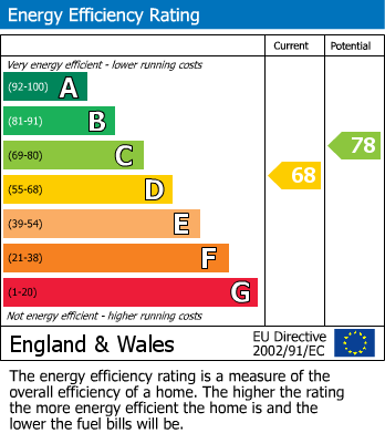 Energy Performance Certificate for Clifton Drive, Buxton