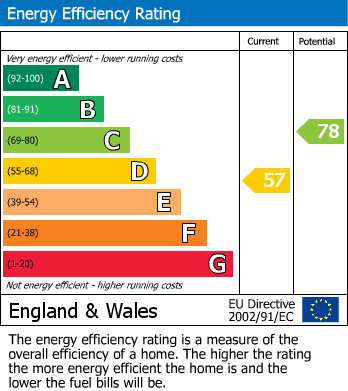 Energy Performance Certificate for Devonshire Road, Buxton